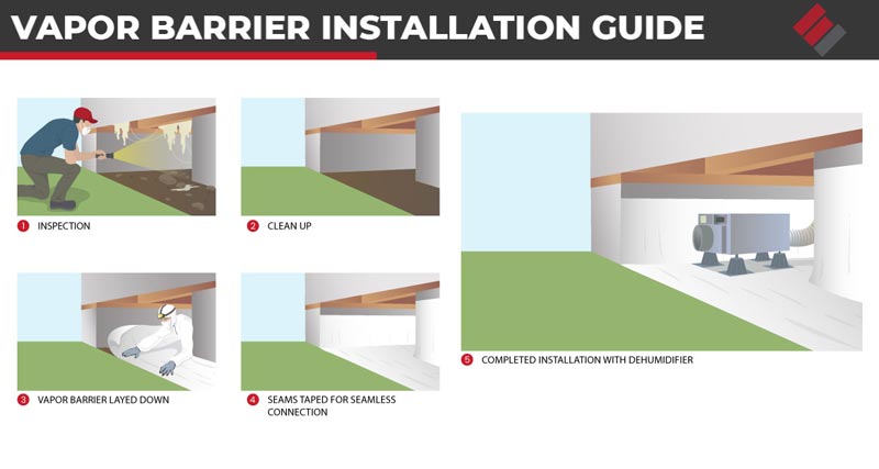 The general vapor barrier installation process, when done by a professional foundation waterproofing contractor