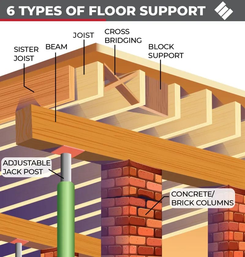 In situations where the floor joists themselves are the problem, there are several possible repair solutions available including the following: