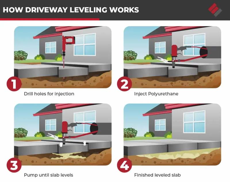 An uneven concrete sidewalk or driveway isn’t just unsightly. It can also be a safety hazard.