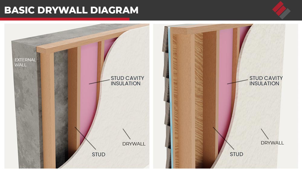 Drywall is a common building material used to create walls and ceilings in homes and commercial buildings. It's made up of gypsum plaster sandwiched between two sheets of paper, making it a versatile and flexible material that's easy to work with.