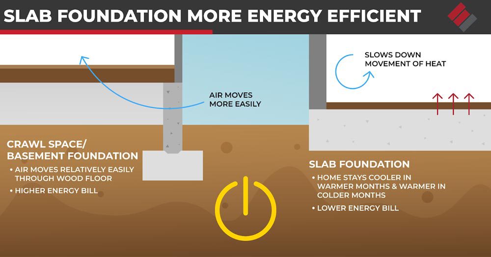 Slab Foundation more energy Efficient