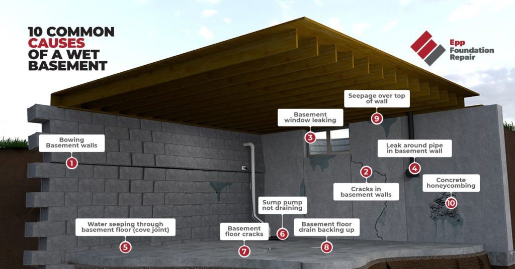 infographic of common causes of a wet basement repair