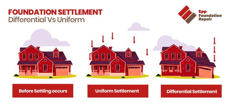 Foundation Settlement Differentia vs uniform