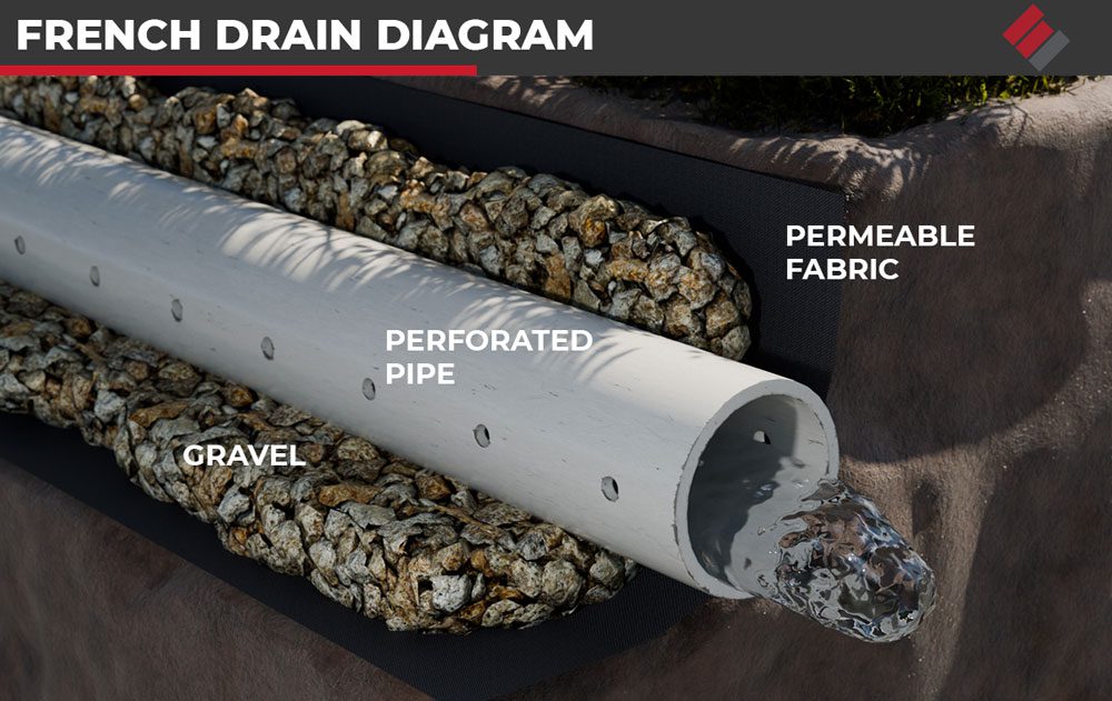 A French drain is an underground drainage system designed to manage surface and groundwater runoff and prevent water accumulation around your home and yard.