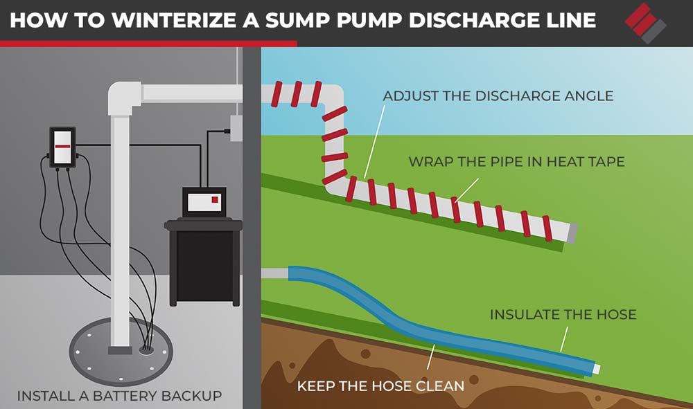 How To Winterize Sump Pump Discharge line