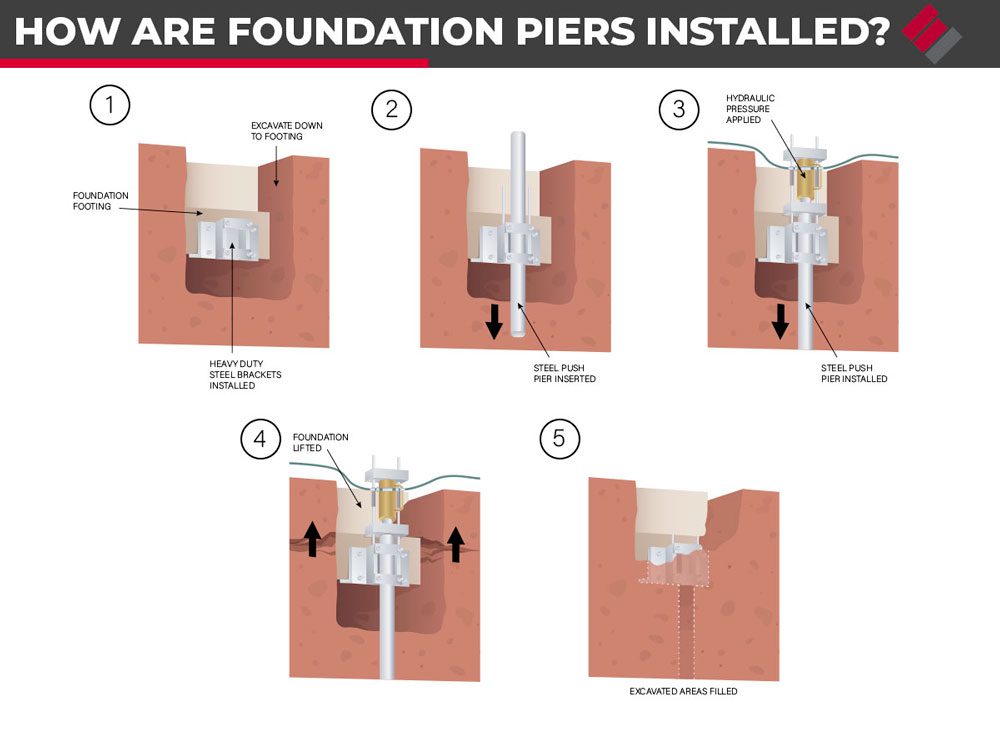 How are Foundation Piers Installed