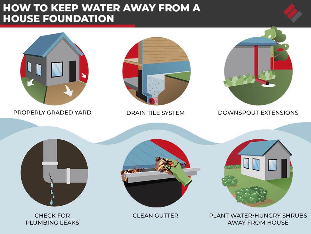 How to Keep Water away from a House Foundation