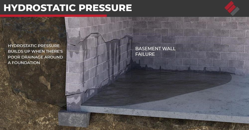Hydrostatic pressure is the pressure that is exerted by a fluid at rest.