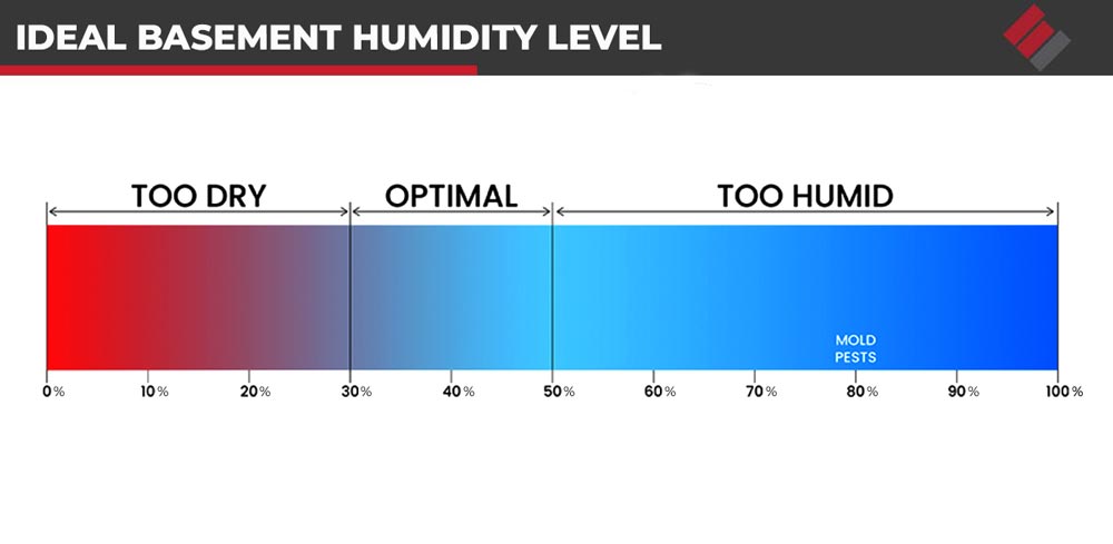 A basement humidity level between 30% and 50% is ideal.