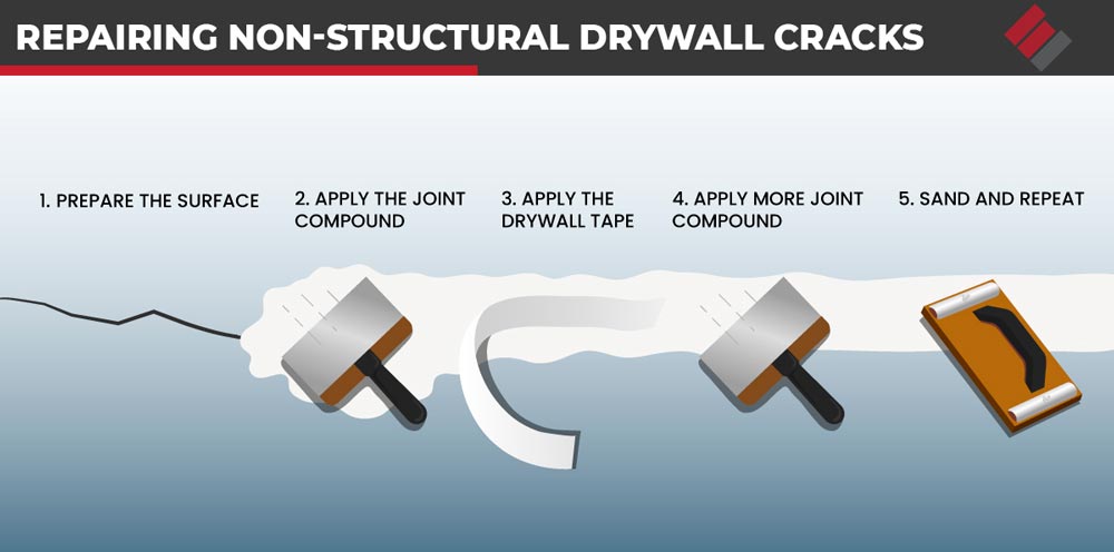 Repairing non-structural drywall cracks