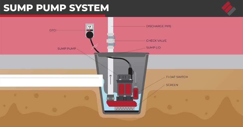 Sump pumps are typically powered by electricity and are equipped with an automatic switch that turns on the pump when the water level in the sump basin reaches a certain point. The pump then sucks water through its intake valve, and a motor-driven impeller forces the water out through a discharge pipe and away from the building.
