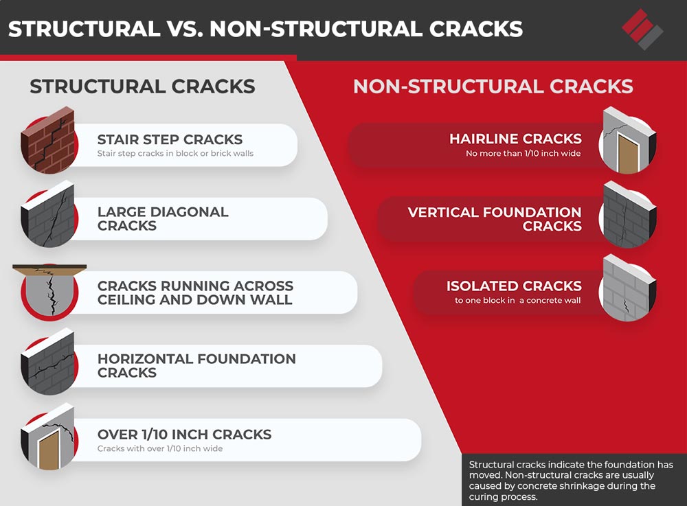 Structural cracks are those that threaten the structural integrity of your home. Non-structural cracks are more unsightly than dangerous, but that doesn’t mean they should be left unchecked.