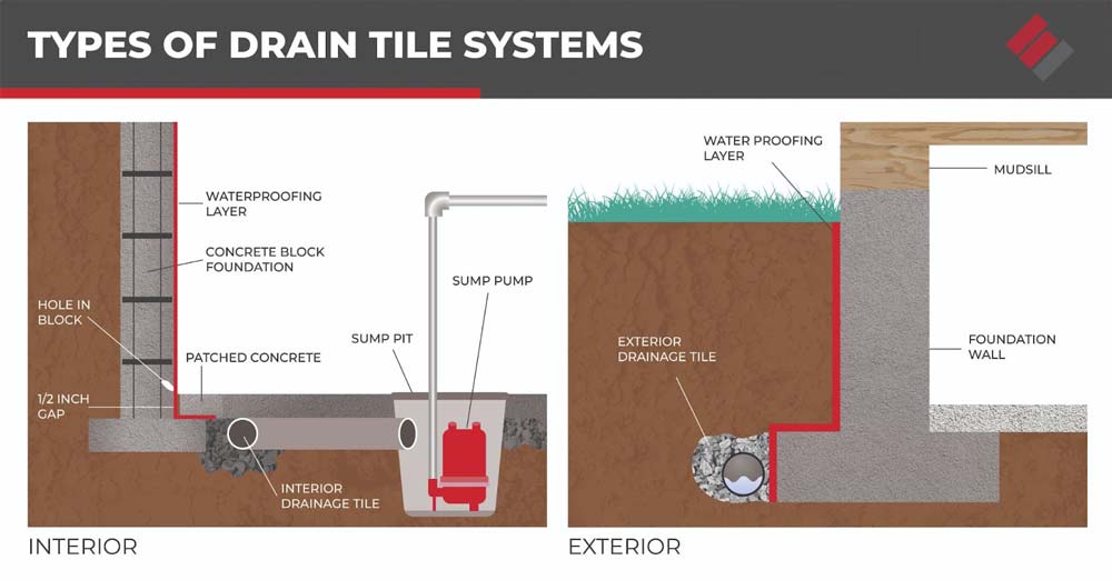A drain tile system consists of perforated piping that is either installed around the outside perimeter of the foundation at the footing level (exterior drain tile) or under the basement floor (interior drain tile).