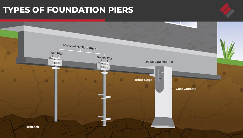 Types of Foundation Piers