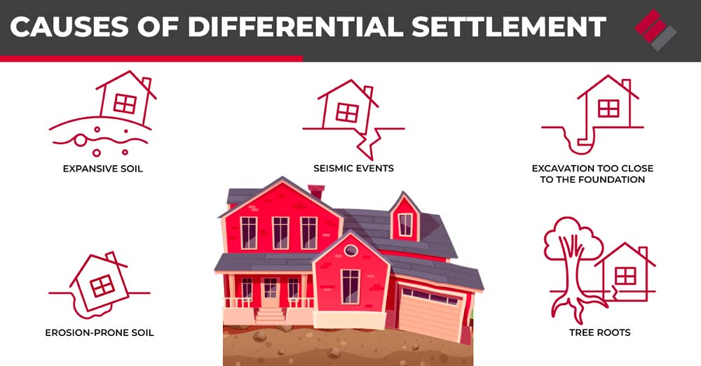 Differential settlement puts enormous stress on a foundation and can result in cracks in walls, floors, ceilings, and doors and windows that suddenly become difficult to open or close.