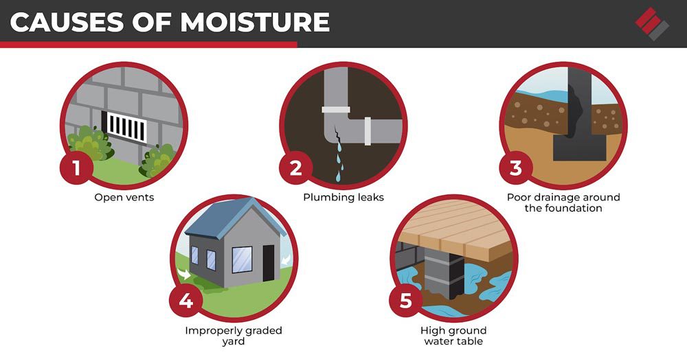 moisture in a crawl space can lead to several negative consequences, including mold and mildew, wood rot and decay, foul odors, and even structural damage to the home.