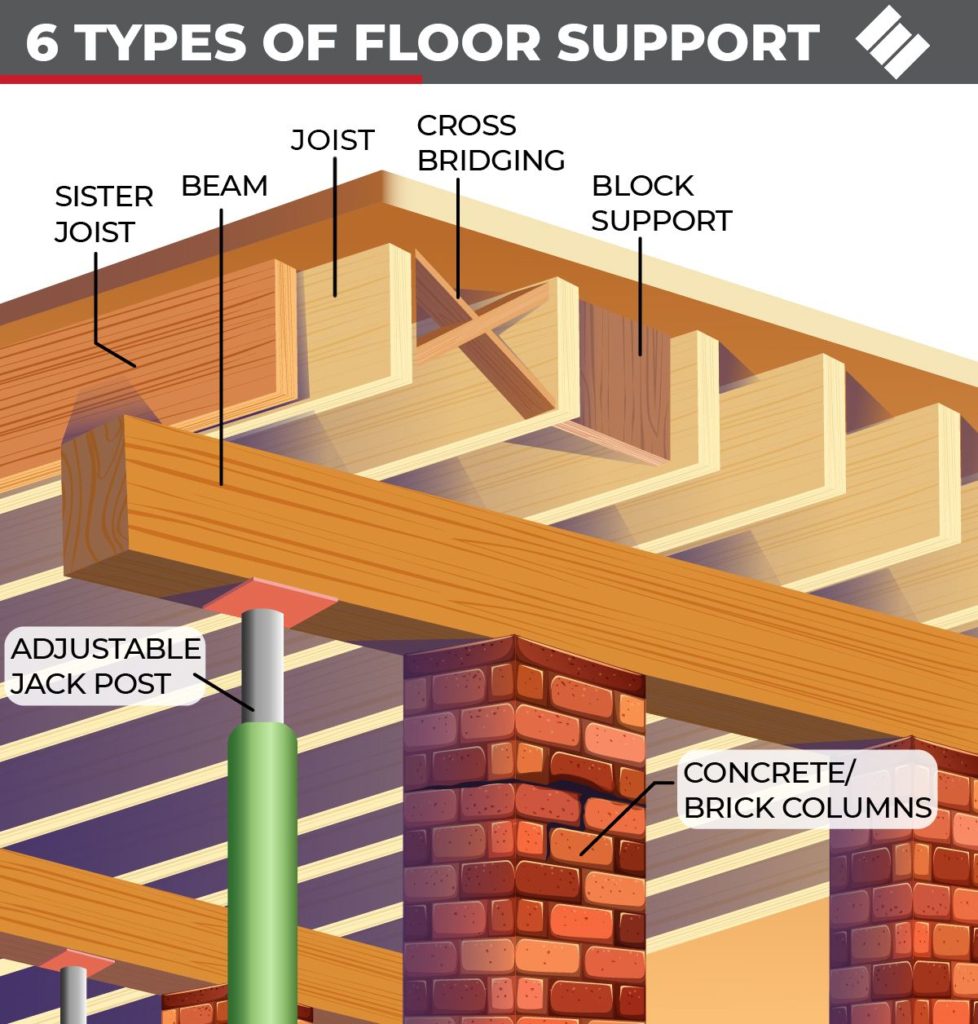 floor support in a crawl space