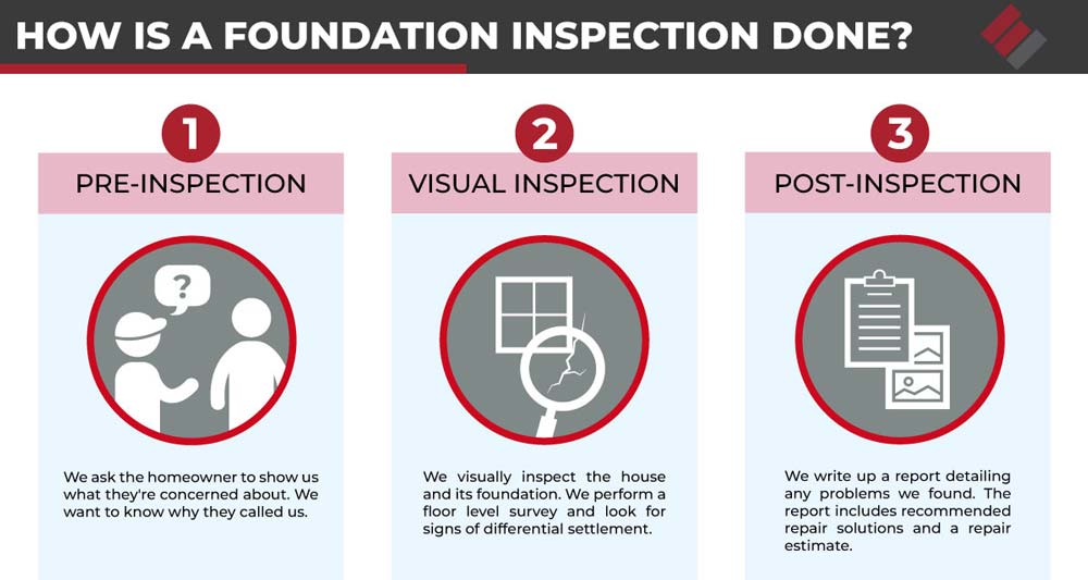 A foundation inspection involves a thorough assessment of your home's foundation, including any cracks, signs of differential settlement, and other structural issues that may affect its stability.