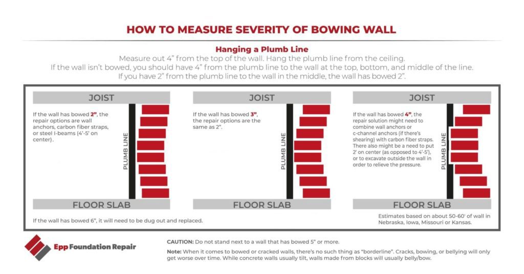 how to measure the severity of a bowing wall