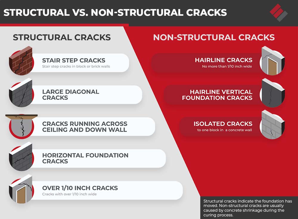 Structural cracks affect the building's structural integrity. Non-structural cracks are usually just unsightly.