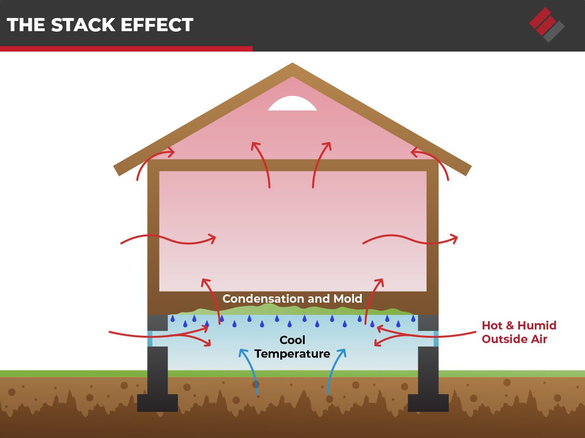 the stack effect Epp Foundation Repair