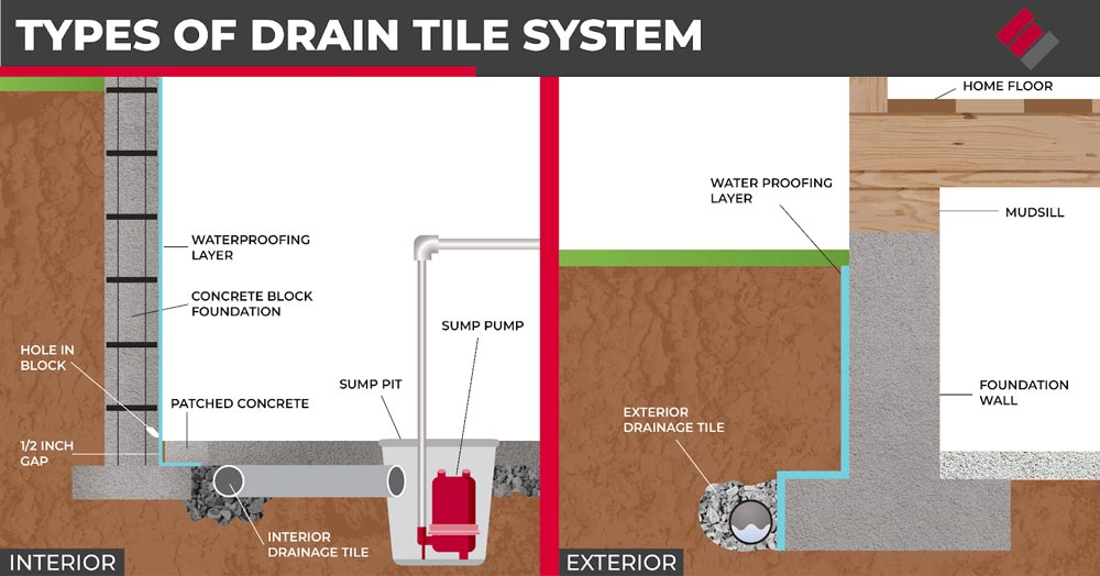 A drain tile system is the best way to prevent excess moisture from building up in the ground around the foundation.